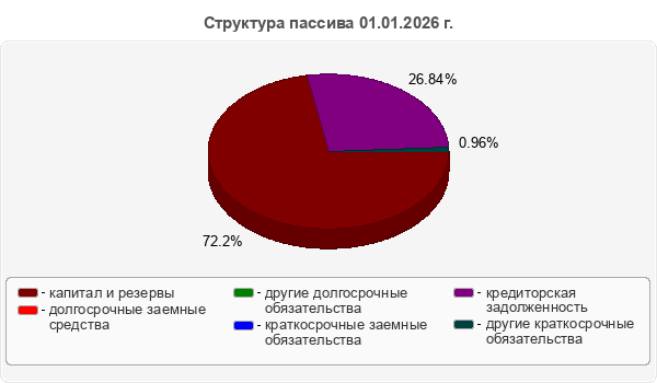 Структура пассива 01.01.2026 г.