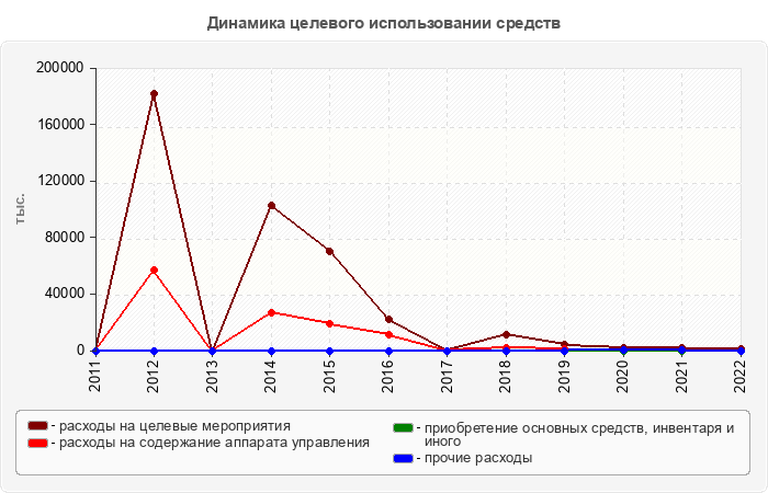 Динамика целевого использовании средств