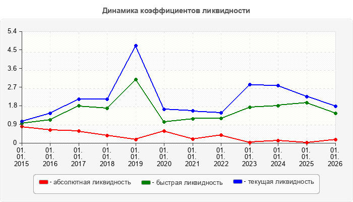 Динамика коэффициентов ликвидности
