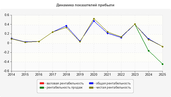 Динамика показателей прибыли