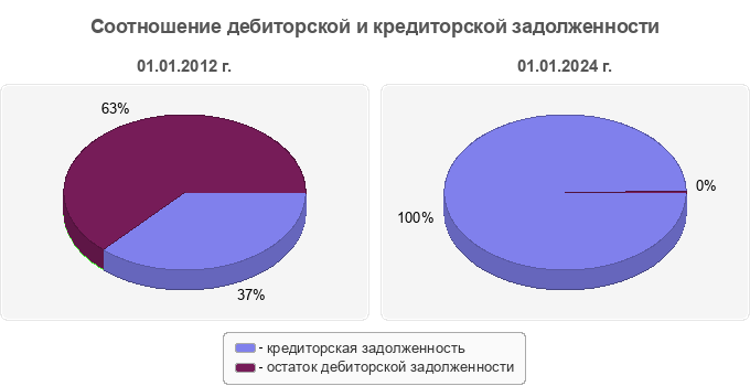 Соотношение дебиторской и кредиторской задолженности