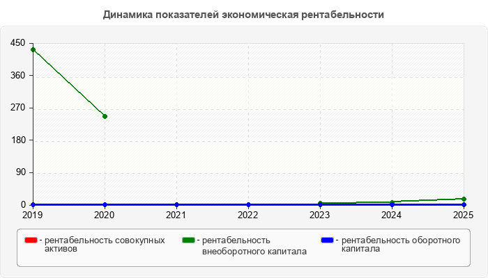 Динамика показателей экономическая рентабельности