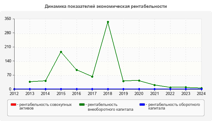 Динамика показателей экономическая рентабельности