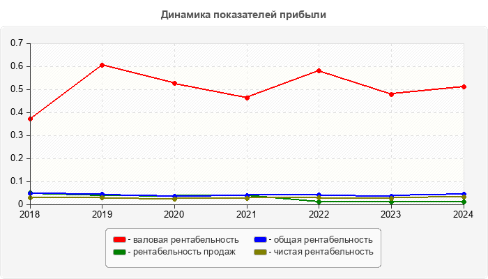 Динамика показателей прибыли