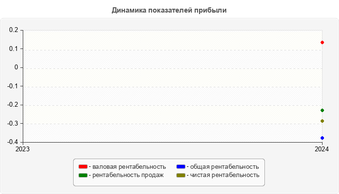 Динамика показателей прибыли