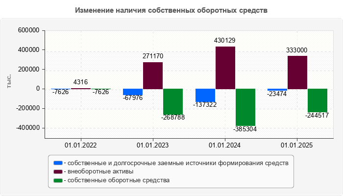 Изменение наличия собственных оборотных средств