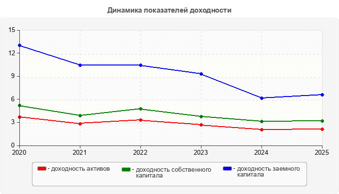 Динамика показателей доходности