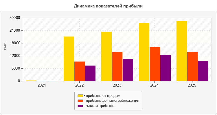 Динамика показателей прибыли