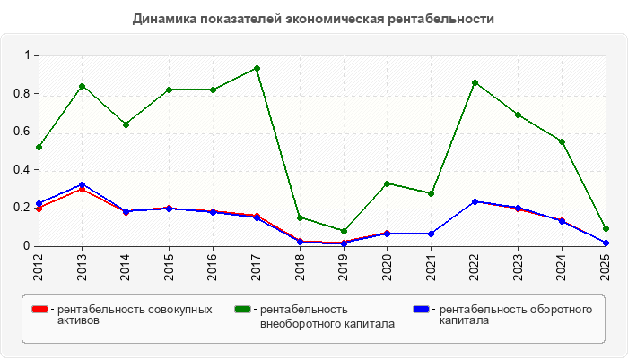 Динамика показателей экономическая рентабельности