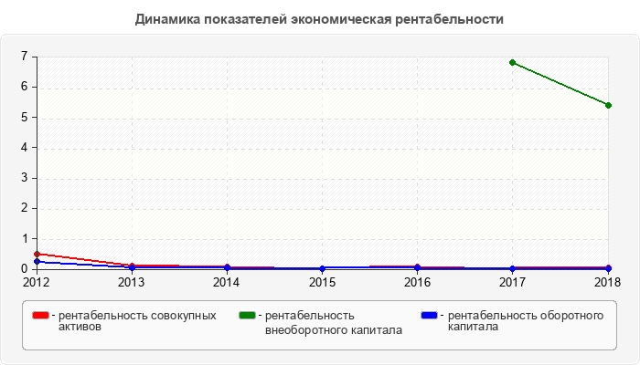 Динамика показателей экономическая рентабельности