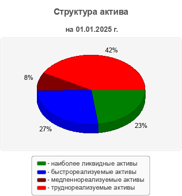 Структура актива