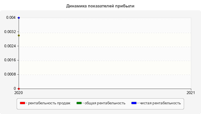 Динамика показателей прибыли