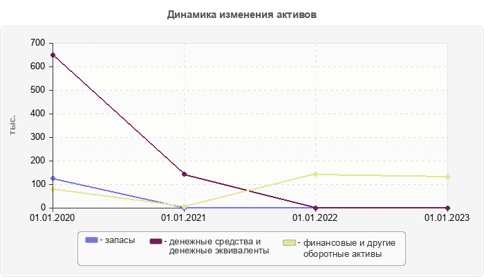 Динамика изменения активов