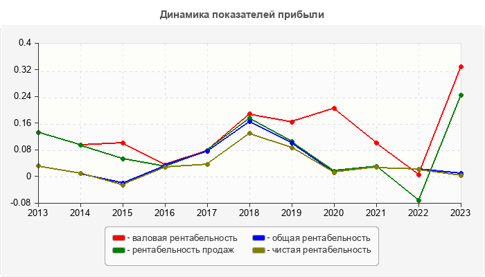 Динамика показателей прибыли