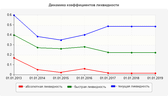 Динамика коэффициентов ликвидности