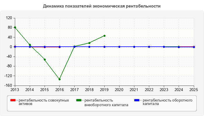 Динамика показателей экономическая рентабельности
