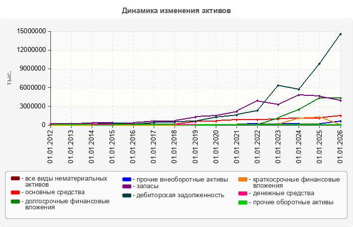 Динамика изменения активов