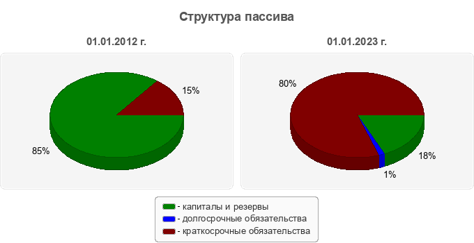Структура пассива