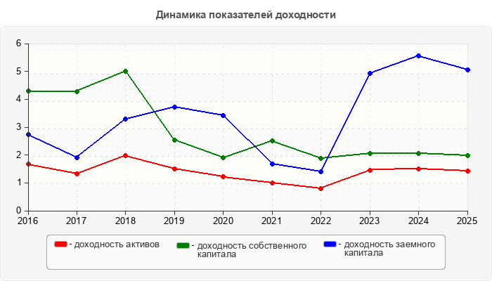 Динамика показателей доходности