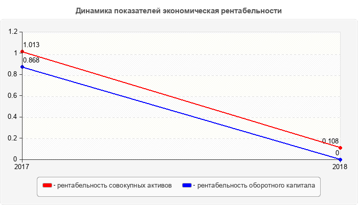 Динамика показателей экономическая рентабельности