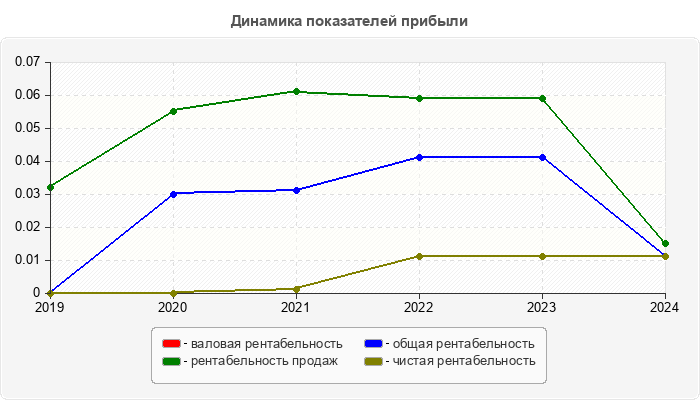 Динамика показателей прибыли