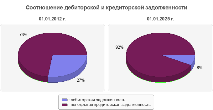 Соотношение дебиторской и кредиторской задолженности