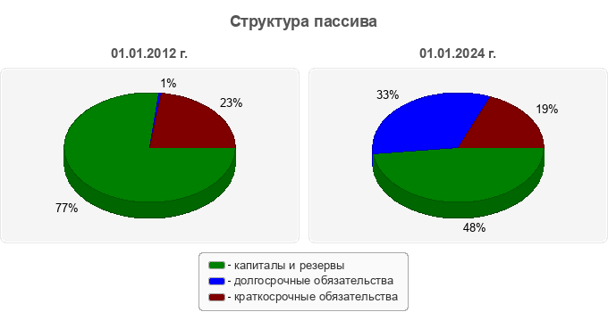 Структура пассива