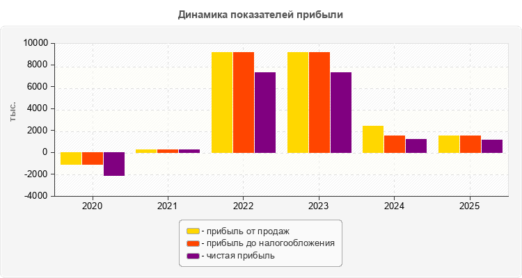 Динамика показателей прибыли