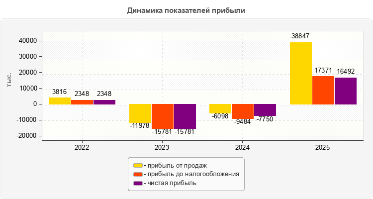 Динамика показателей прибыли