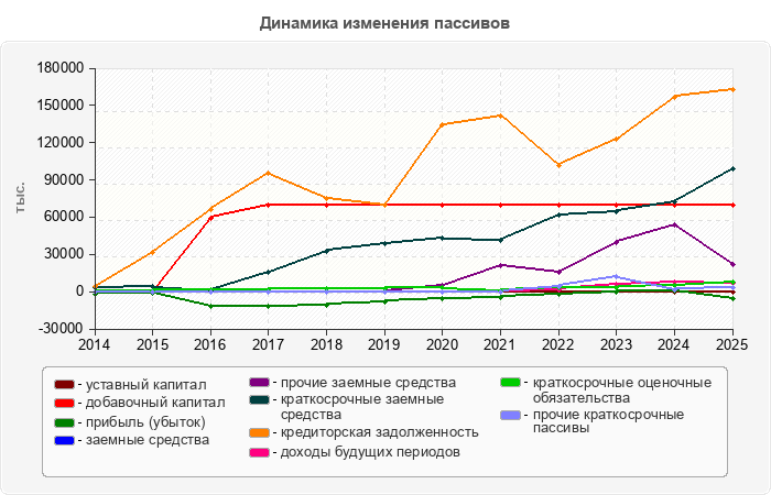 Динамика изменения пассивов