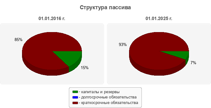 Структура пассива