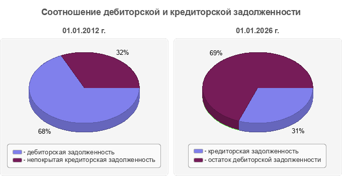 Соотношение дебиторской и кредиторской задолженности