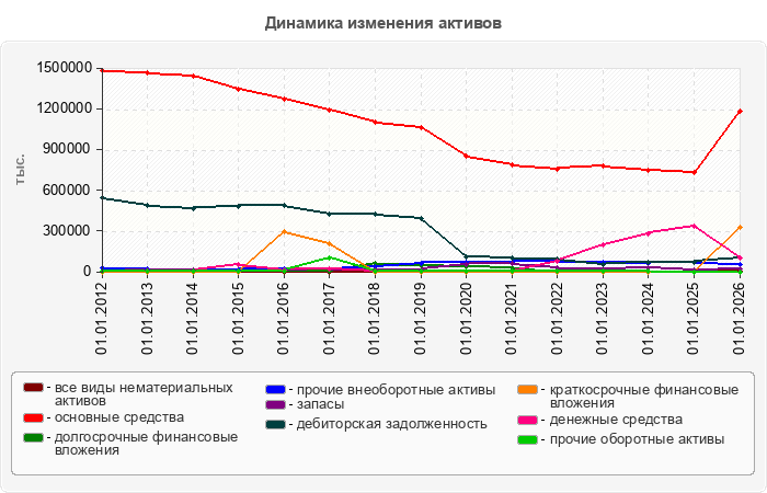 Динамика изменения активов