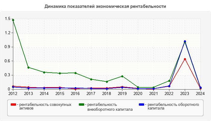 Динамика показателей экономическая рентабельности