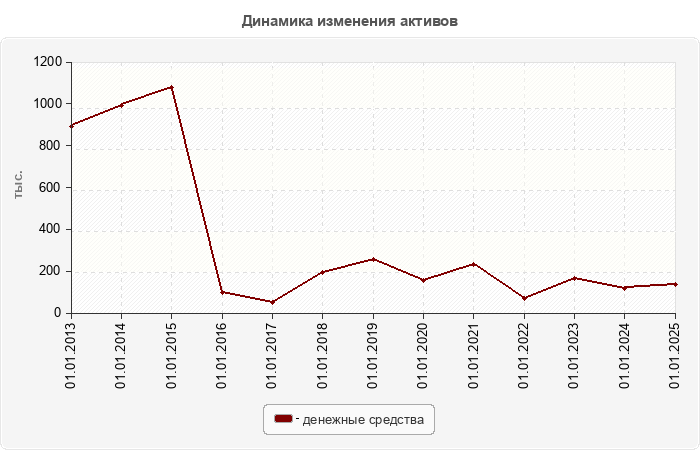 Динамика изменения активов