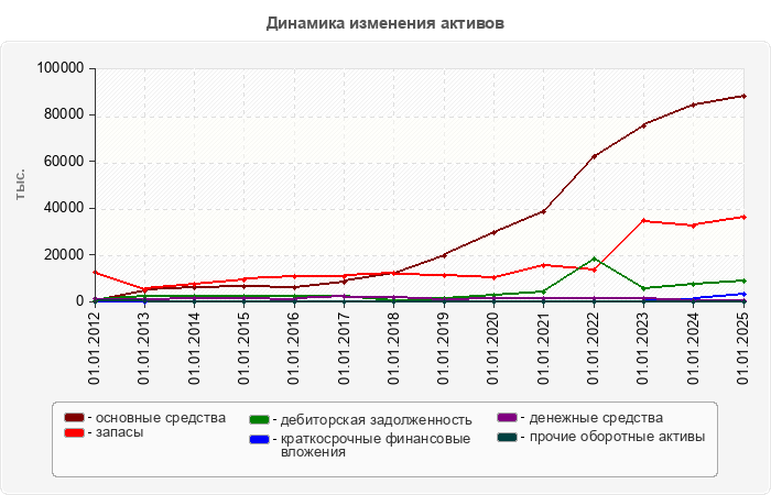 Динамика изменения активов