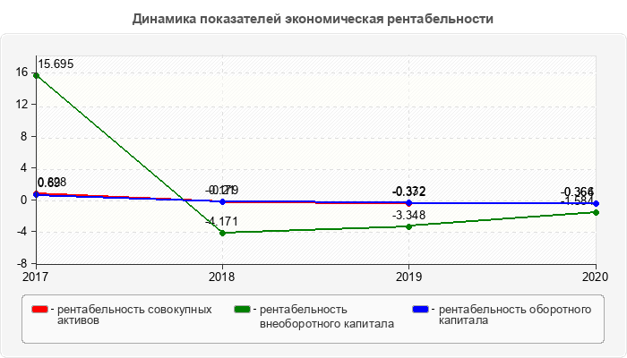 Динамика показателей экономическая рентабельности