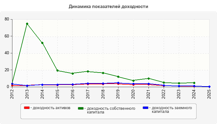 Динамика показателей доходности