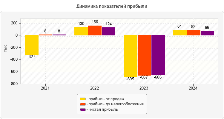 Динамика показателей прибыли