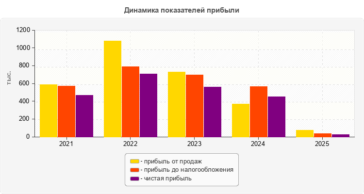 Динамика показателей прибыли