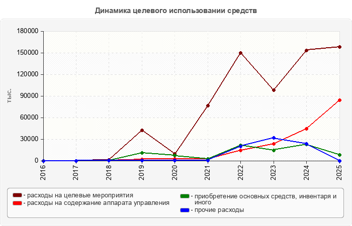 Динамика целевого использовании средств