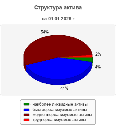 Структура актива