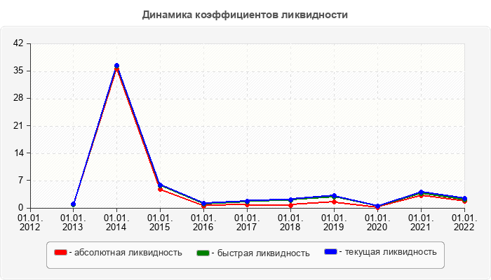 Динамика коэффициентов ликвидности