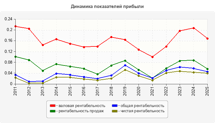Динамика показателей прибыли