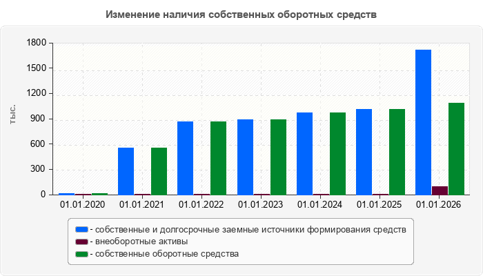 Изменение наличия собственных оборотных средств