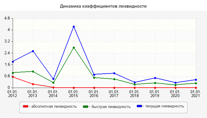 Динамика коэффициентов ликвидности