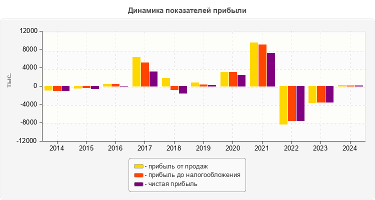 Динамика показателей прибыли
