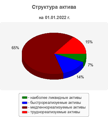 Структура актива