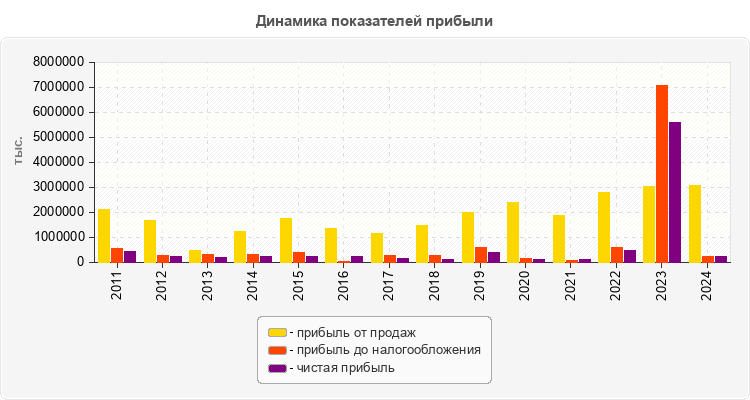 Динамика показателей прибыли