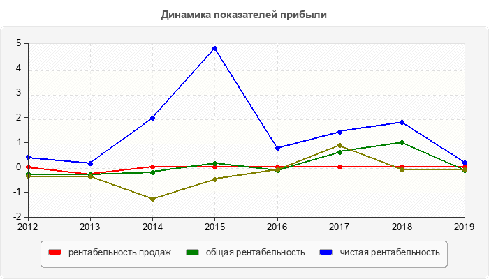 Динамика показателей прибыли